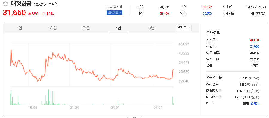 대정화금