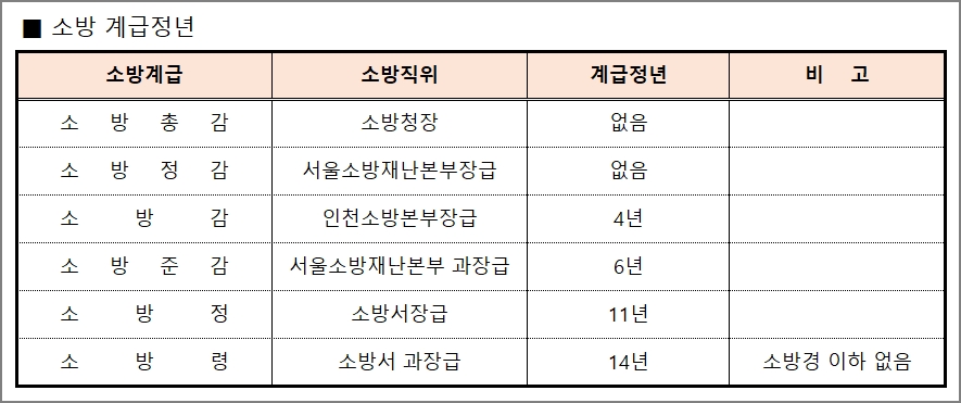 공무원 정년 (일반직, 경찰, 소방, 교원 등) 나이는? 공무원 정년 (일반직, 경찰, 소방, 교원 등) 나이는?