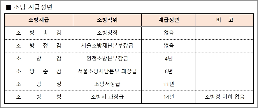 소방 계급정년