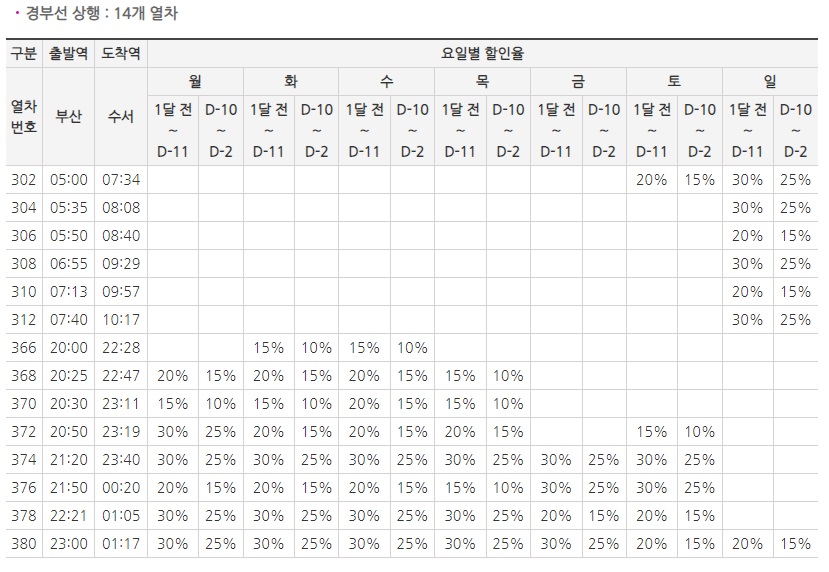 열차시간표-할인율2