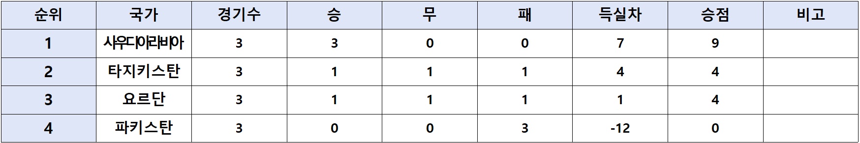 2026북중미 월드컵 아시아 2차예선 결과 조별순위