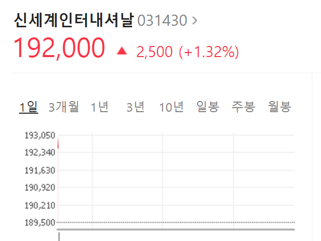  신세계인터내셔날  주가 전망
