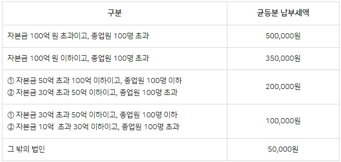 주민세 납부대상 납부방법 납부기간 바로알기 2