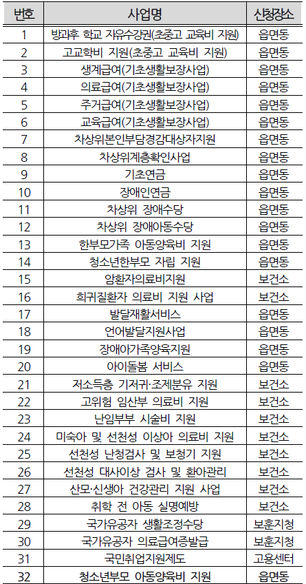 복지로&#44; &#39;복지멤버십&#39;(맞춤형 급여안내) 서비스 가입&#44; 신청방법