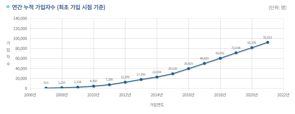 가입자수