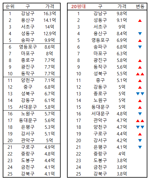 호갱노노-사이트에서-확인한-20평대-서울-실거래가-순위-비교표
