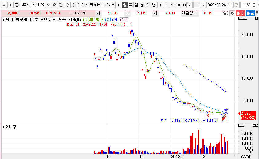 신한 블룸버그 2X 천연가스 선물 ETN(H) 일봉차트