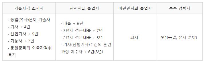 화공기술사 응시자격