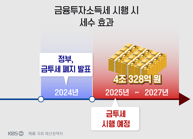  금투세.금융투자소득세 폐지시 문제점