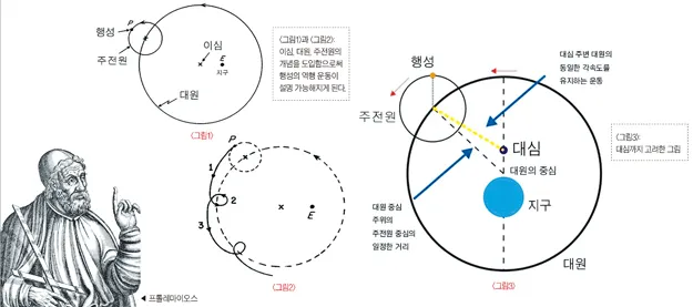 주전원과 이심원