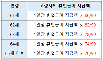 평균임금의 90%