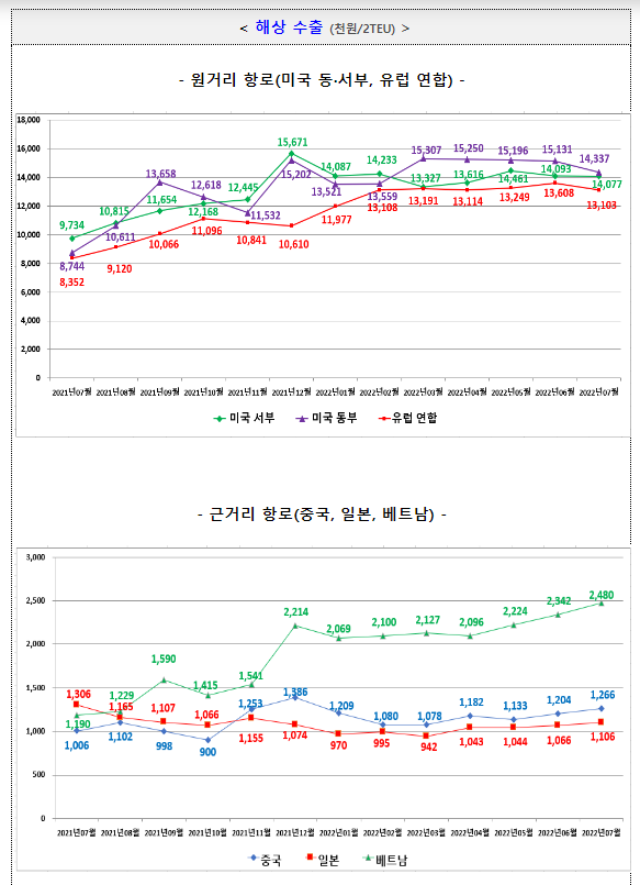  2022년 7월 수출입 운송비용 현황
