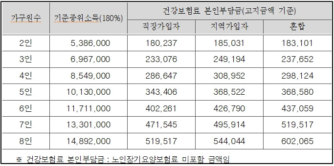 중위소득-기준표