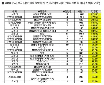 실용음악과 대학 서열 입시 현황_6