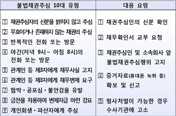  채권추심: 알면 피해 예방 가능! 5가지 주요 사항