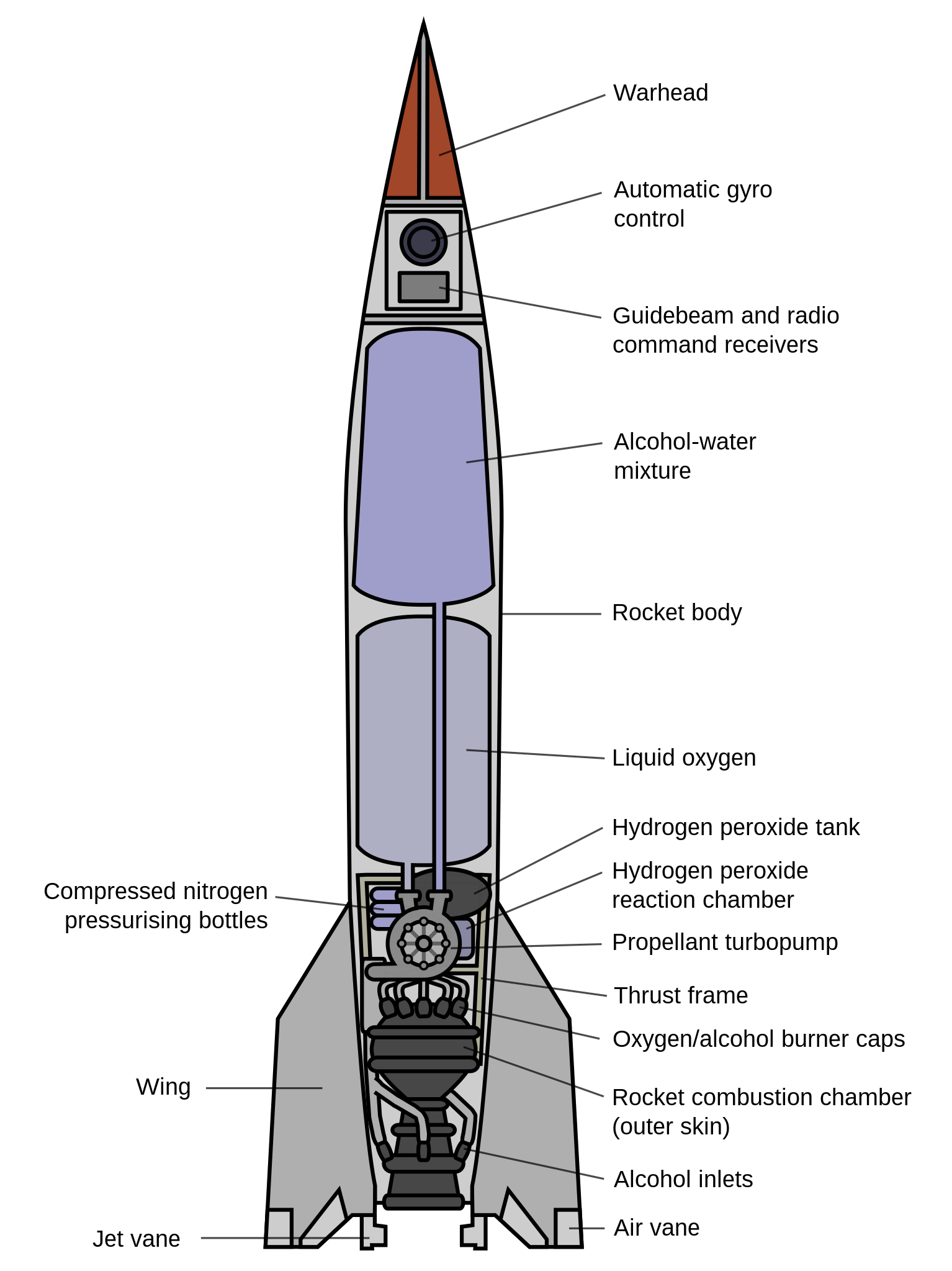 V2 로켓 구조