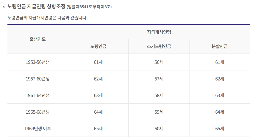 국민연금(노령연금) 지급연령