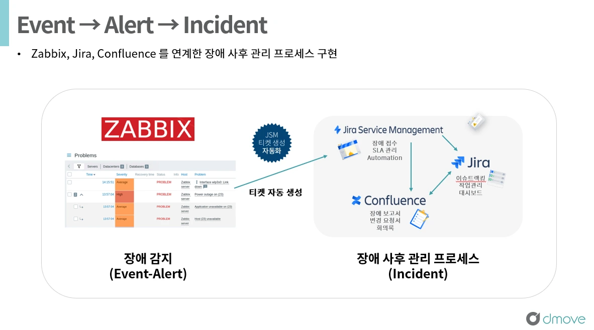 Atlassian JSM and Zabbix Integration