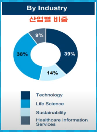 HRZN 산업별 비중