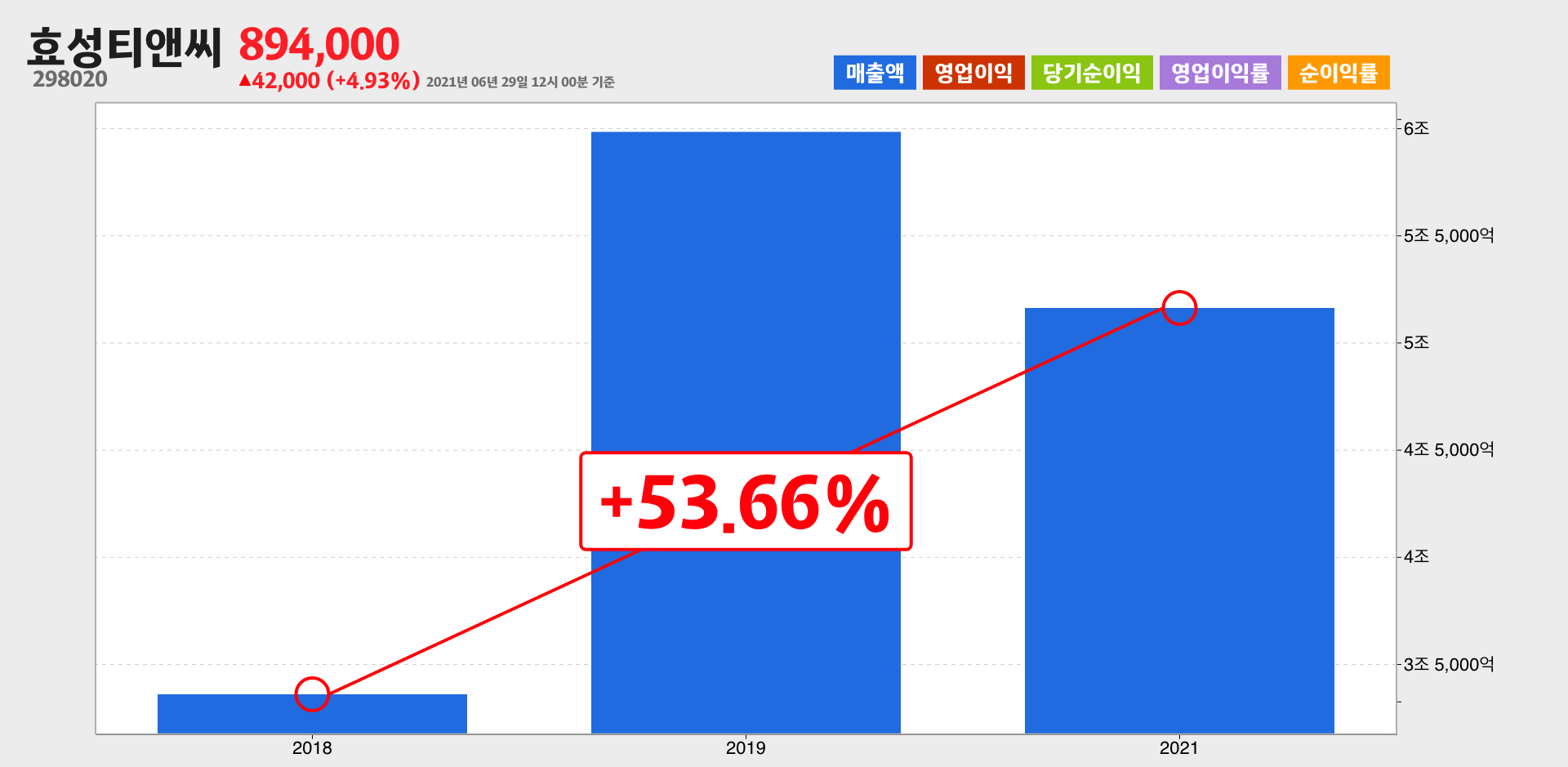 효성티앤씨 매출