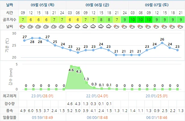 9월 5일 기준 파인리즈cc 날씨 안내