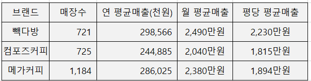 빽다방 컴포즈커피 메가커피 매출비교