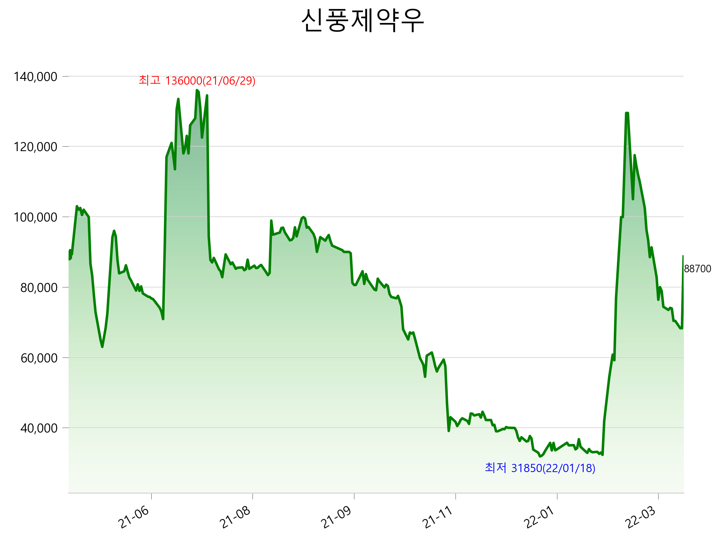  신풍제약우 주가 상한가 이유