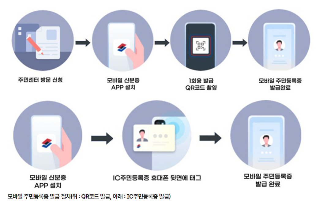 모바일_주민등록증_발급절차