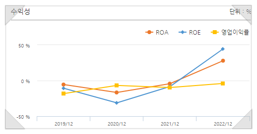 수익성을 알 수 있는 ROA, ROE, 영업이익률 차트