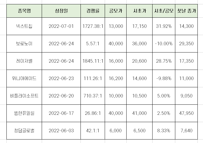  에이치피에스피 청약 최종 경쟁률과 균등 배정 수량 총 정리!!