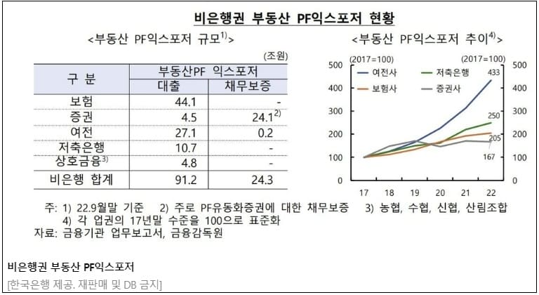 &quot;어쩌나! 건설 위기감 점점 높아져&quot; 한은 금융안정보고서