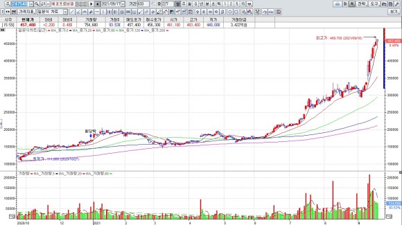 모간스탠리캐피털인터내셔널(MSCI) 지수 변경(리밸런싱)일 6