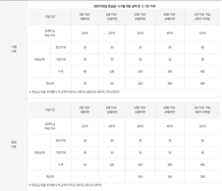 중도해지에-따른-적립금-지급-안내하는-사진