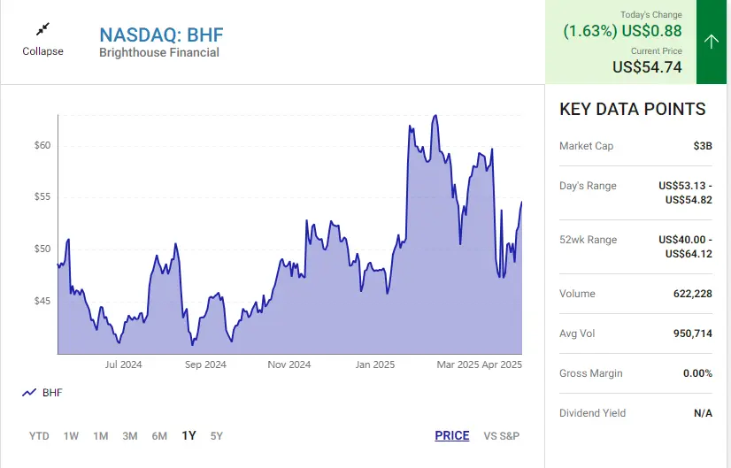 BHF 주가 차트