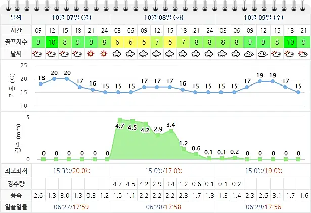 10월 7일 기준 설해원cc 날씨 안내