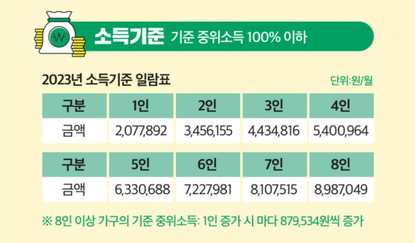 서울형 입원 생활비 지원 중위 기준소득