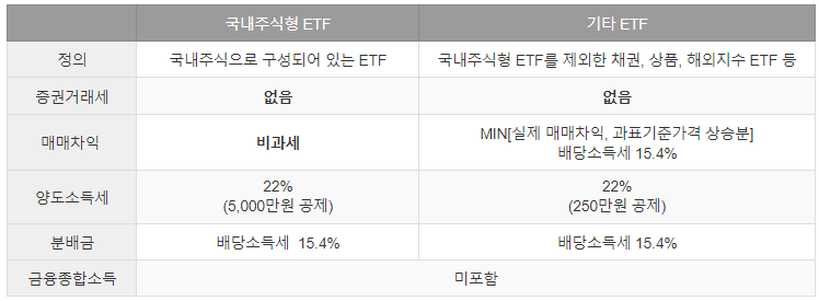 ETF 세금