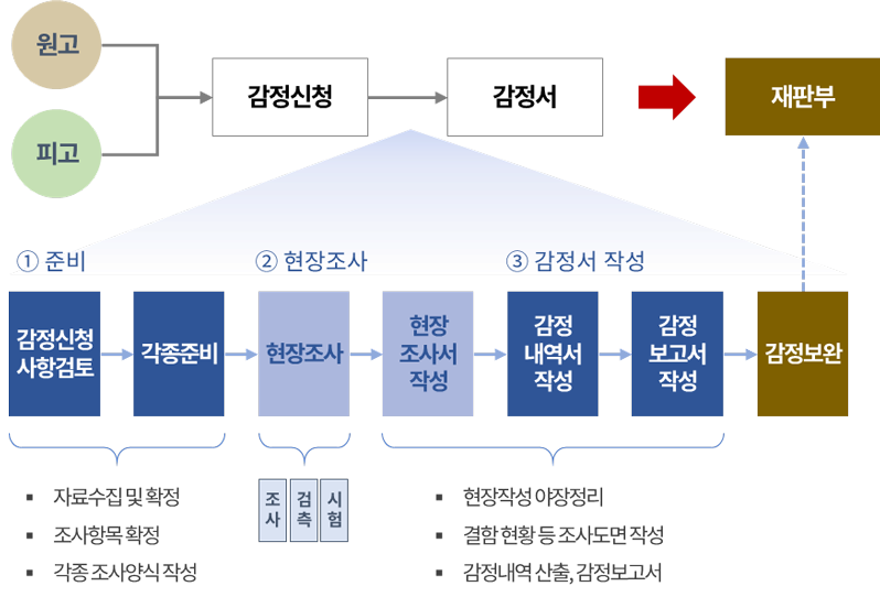  건설 분쟁에 대하여