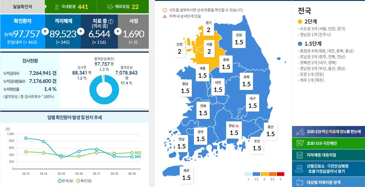  코로나19 발생현황 [중독뉴스] 3월19일 확진자
