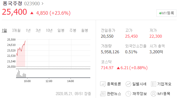  [급등주 분석]#풍국주정 #유니크 #그린뉴딜관련주 중 #수소차테마주 초강세!!