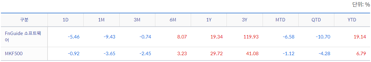 FnGuide 소프트웨어 지수 수익률 표