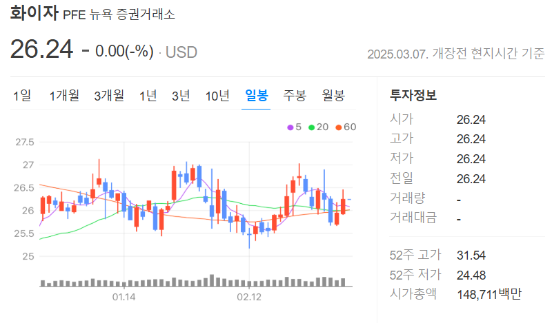 화이자 주가 전망 투자 분석 배당