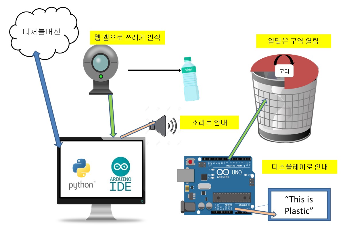  제3회 SW융합 학생 해커톤 (2021.10.22~2021.10.23)