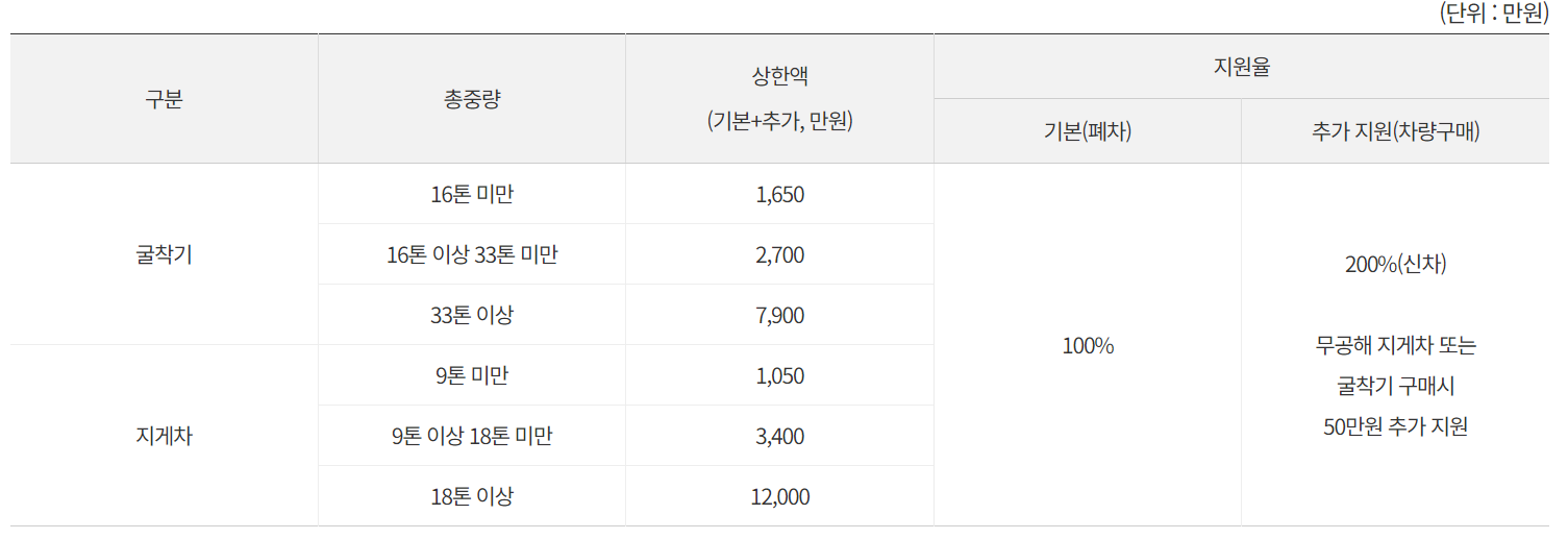 조기폐차 지원금 상한액 및 지원율