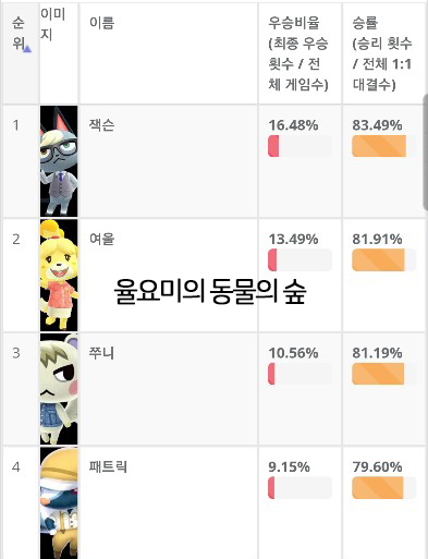모여봐요 동물의 숲 :: 주민 인기 순위와 주민 이상형 월드컵, 마일리지 섬에서 주민 영입하기! 모여봐요 동물의 숲 :: 주민 인기 순위와 주민 이상형 월드컵, 마일리지 섬에서 주민 영입하기!