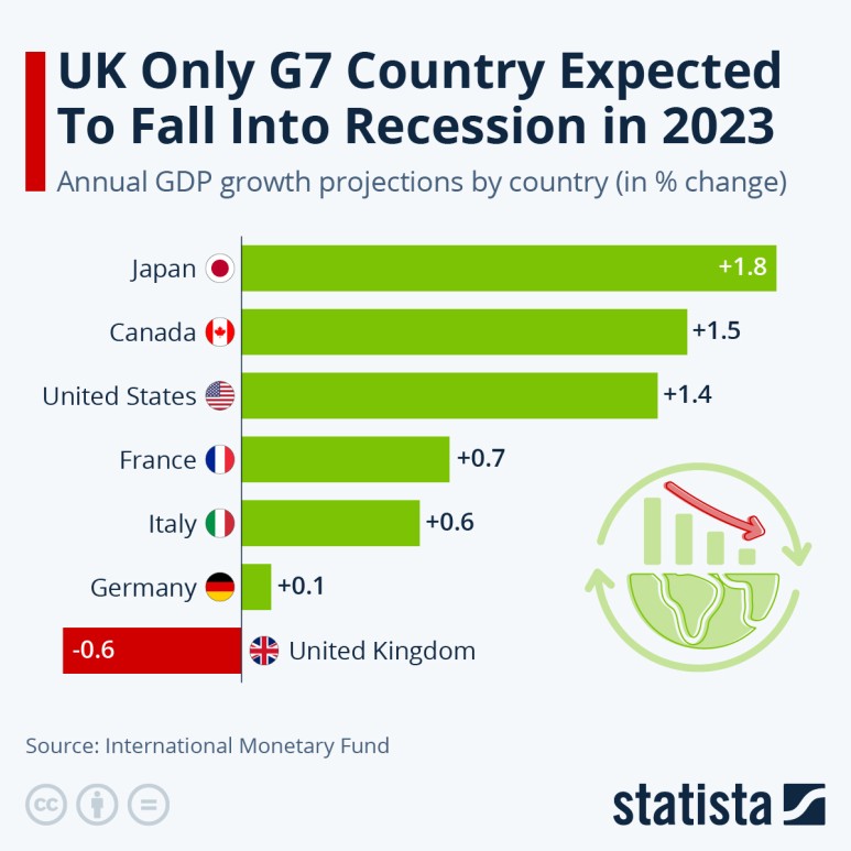  G7 국가 중 유일하게 영국은 2023년 경기 침체에 빠질 것으로 예상된다