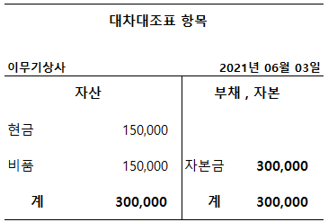비품을 구입한 만큼 현금비중은 줄어든다.