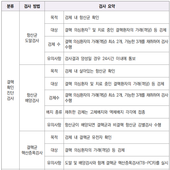  결핵의 진단 검사