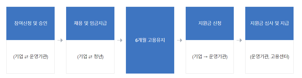 청년일자리도약장려금 지원절차