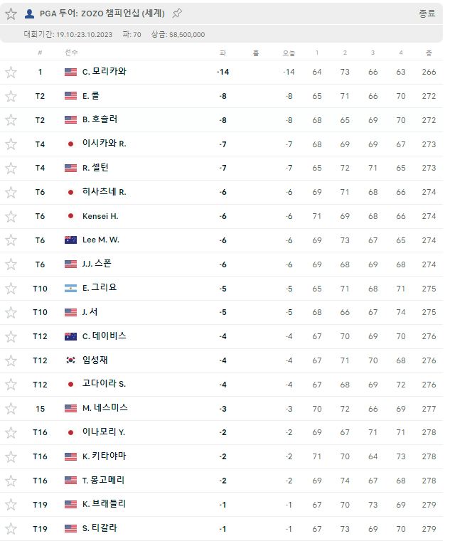 '23년 PGA 조조 챔피언십 최종 순위
